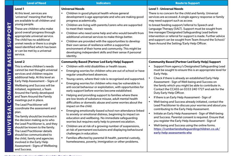 understanding level of need 2026